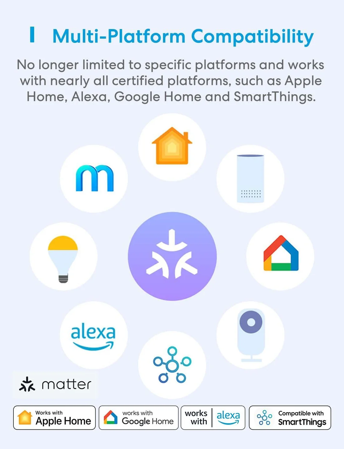 Matter smart home ecosystem compatibility diagram for connected entry access